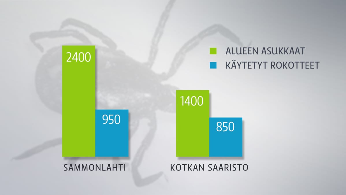 Grafiikka puutiaisaivotulehdusrokotuksista