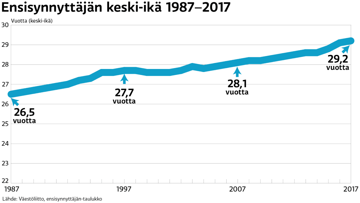 Tilastossa nouseva käyrä, jossa ensisynnyttäjien keski-ikä nousee.