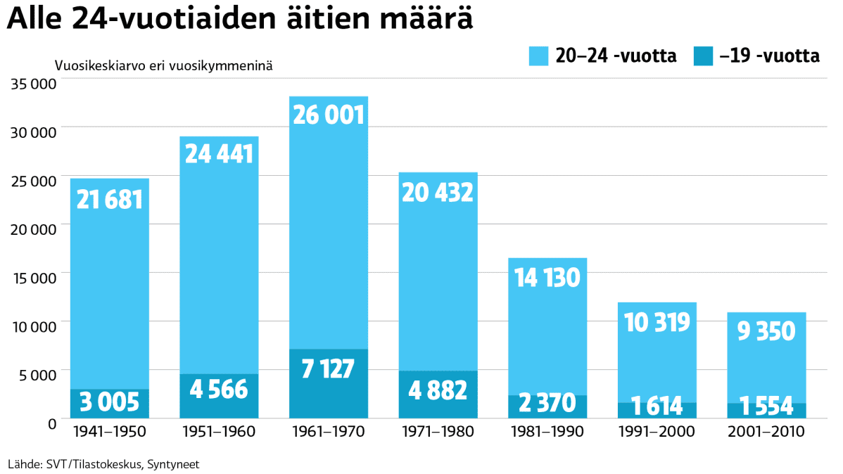 Pylväsdiagrammi nuorten äitien määristä.