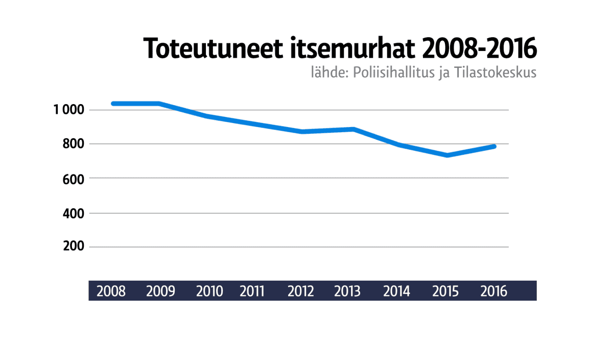 Toteutuneet itsemurhat 2008-2017