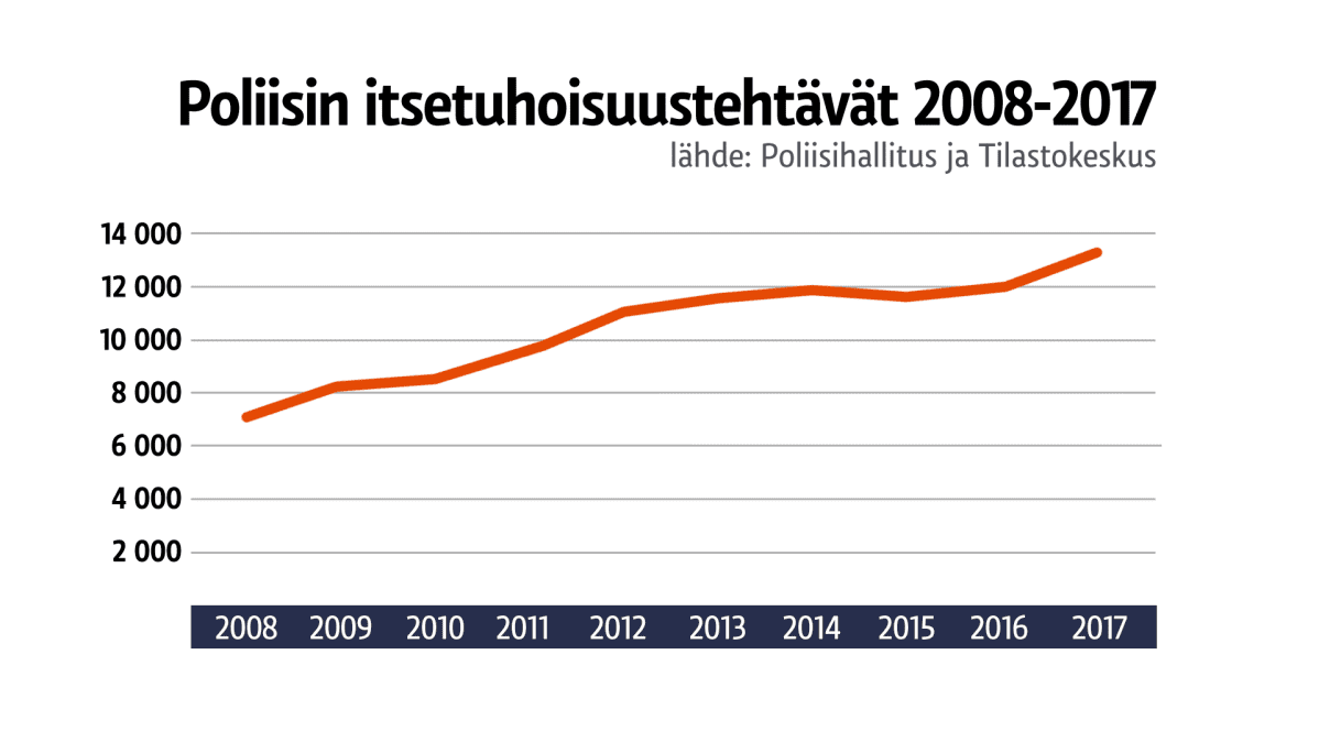 Poliisin itsetuhoisuustehtävät 2008-2017