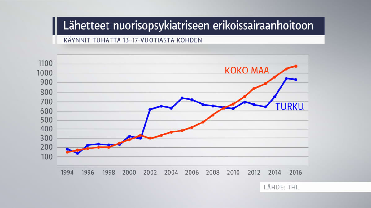 Grafiikassa lähetteet nuorisopsykiatriseen erikoissairaanhoitoon Turussa ja koko maassa.