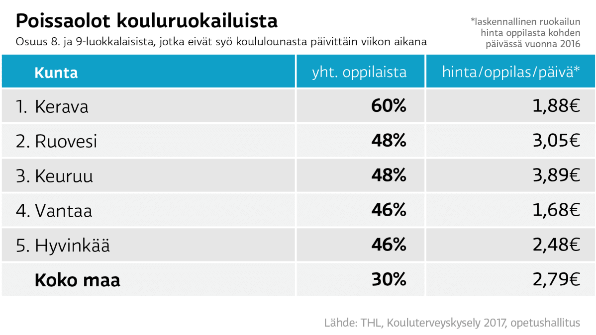 TOP5: Oppilaista ei syö koululounasta päivittäin