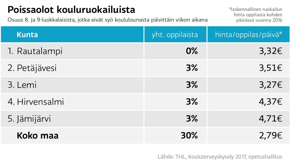 TOP5: Aktiivisimmat oppilasruokailijat
