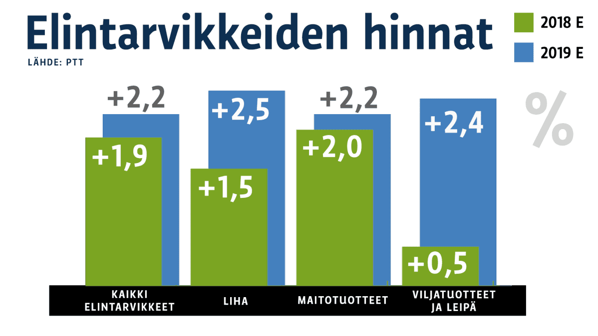 Elintarvikkeiden hintakehitys