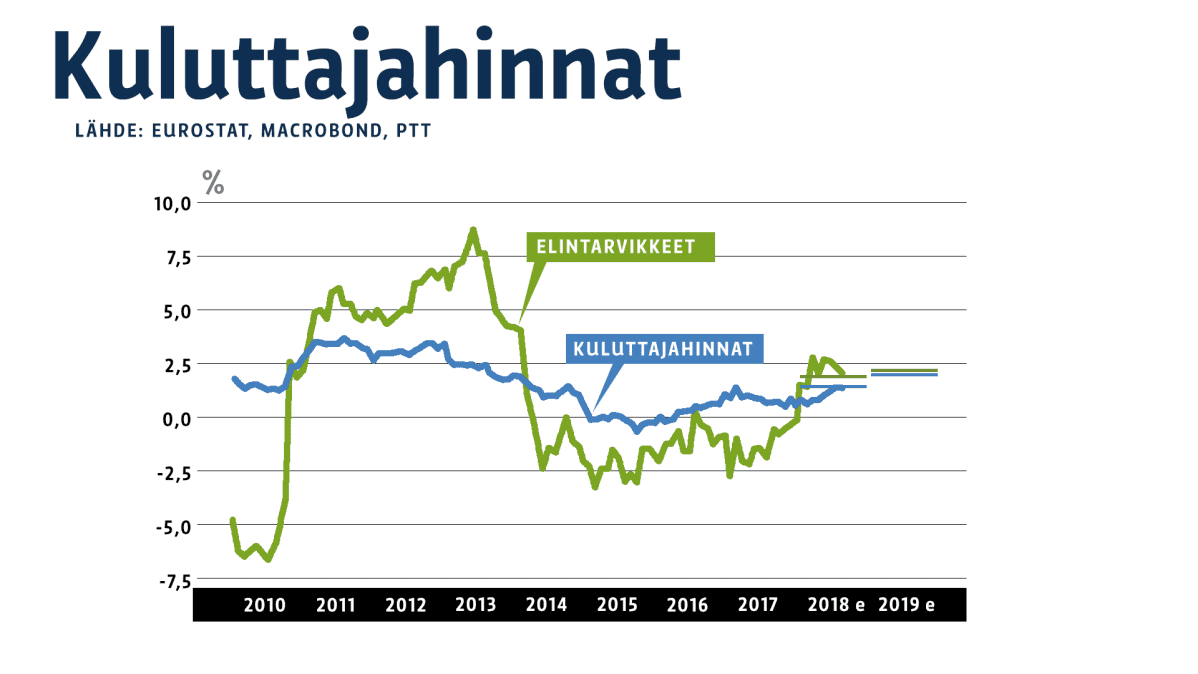 Kuluttajahintakehitys