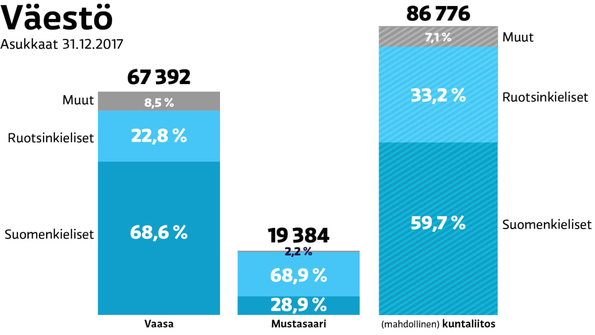 Grafiikka Vaasan ja Mustasaaren väkiluvuista.