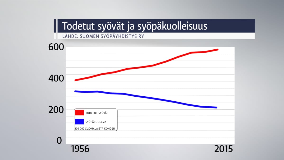 Grafiikka, joka näyttää, miten todettujen syöpien määrä on kasvanut samaan aikaan, kun syöpäkuolemien määrä on laskenut.