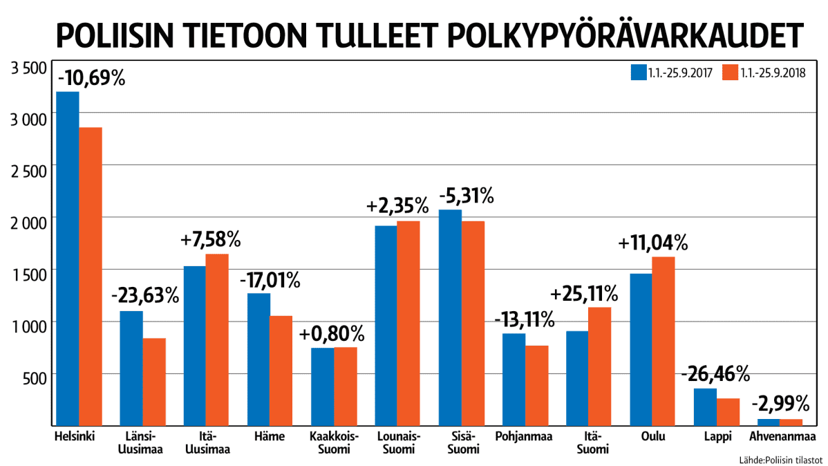 Tilastografiikka pyörävarkauksista.