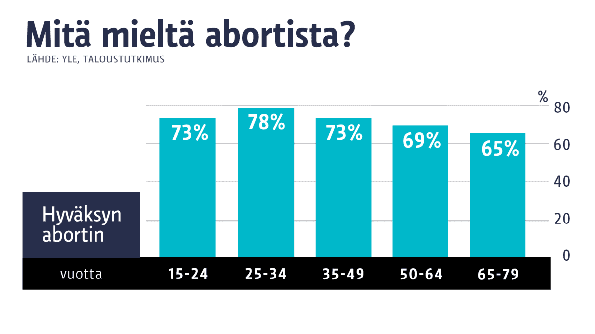 Aborttimielipiteet ikäluokittain