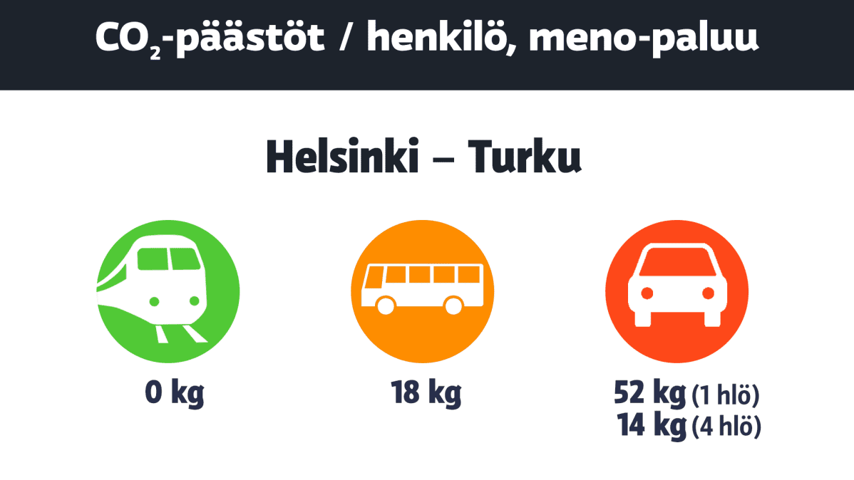 Matkailun hiilidioksidipäästöt välillä Helsinki – Turku. Vertailussa junan päästöt ovat 0 kg, bussin 18 kg ja auton 52 kg (yksi henkilö) tai 14 kg (jos kyydissä on neljä henkilöä).