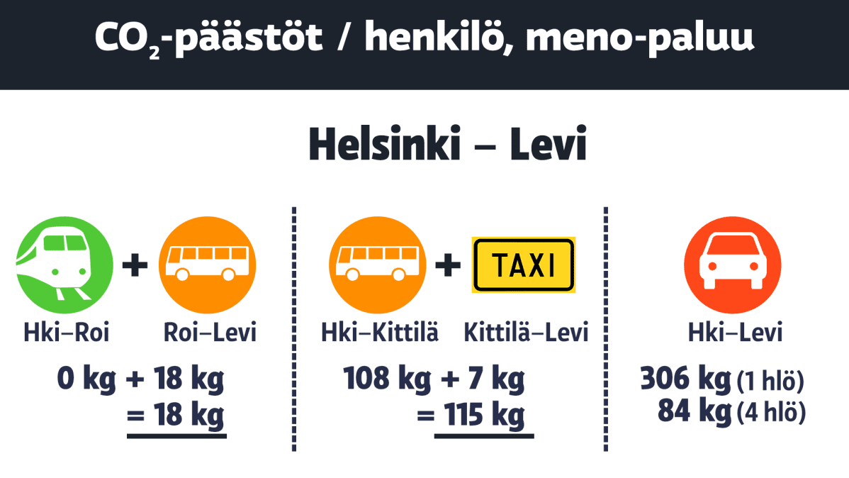 Vertailua Helsingin ja Levin välisistä hiilidioksidipäästöistä.