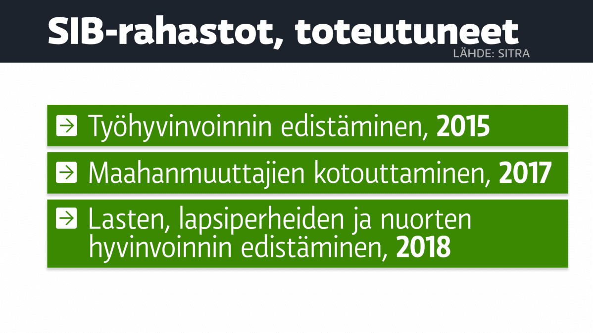 SIB-rahastot, toteutuneet