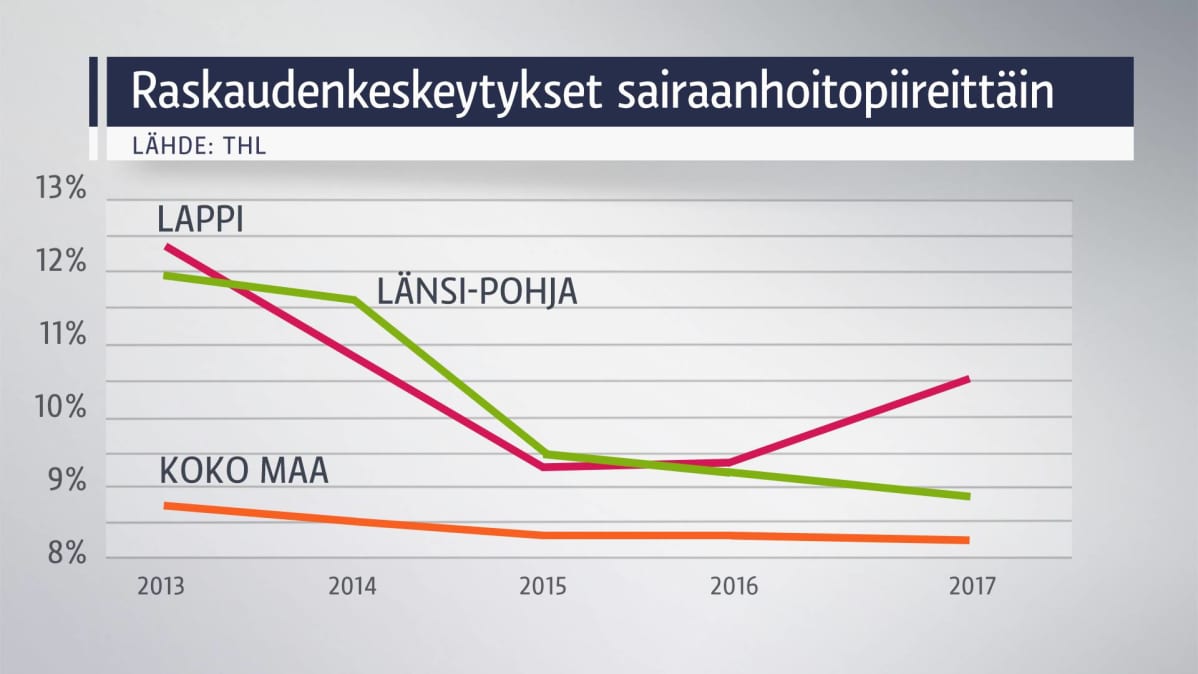 Raskauden keskeytykset Lapin sairaanhoitopiireissä viiden vuoden aikana