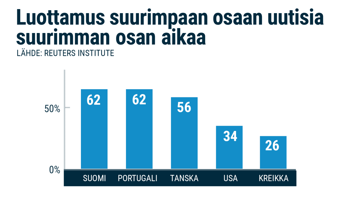 Luottamus uutisiin eri maissa.