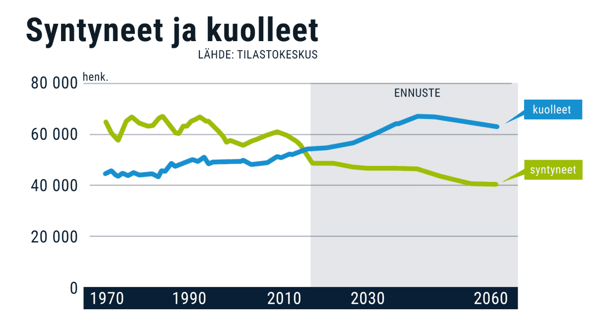 Syntyneet ja kuolleet Suomessa 1970-2060