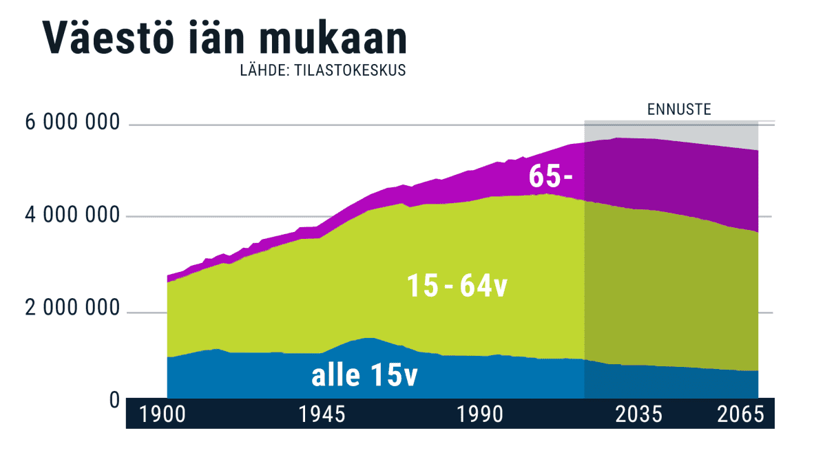 Väestö iän mukaan 1900-20165