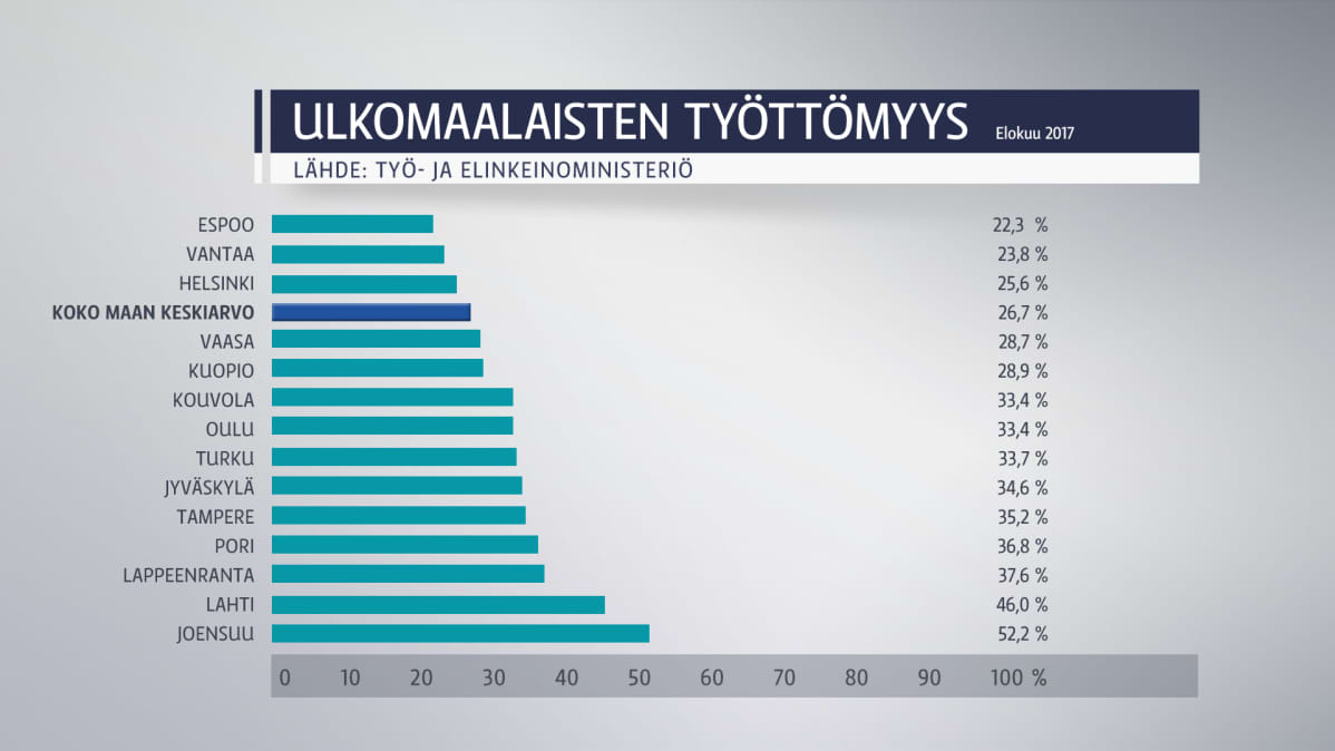 Grafiikka ulkomaalaisten työttömyydestä eri kaupungeissa.