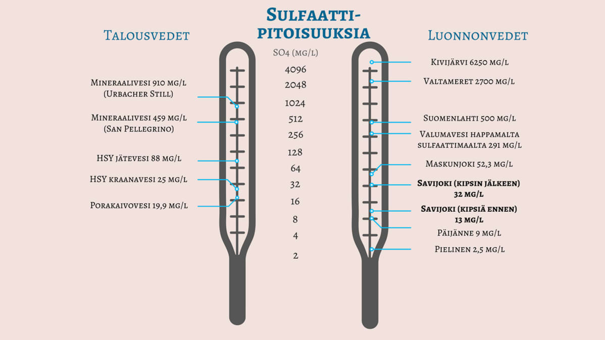 Sulfaattipitoisuuksia.