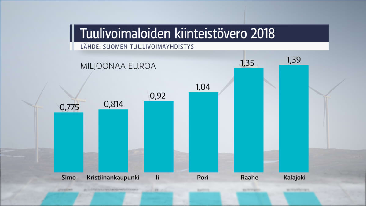 Tuulivoimaloiden kiinteistöverot.