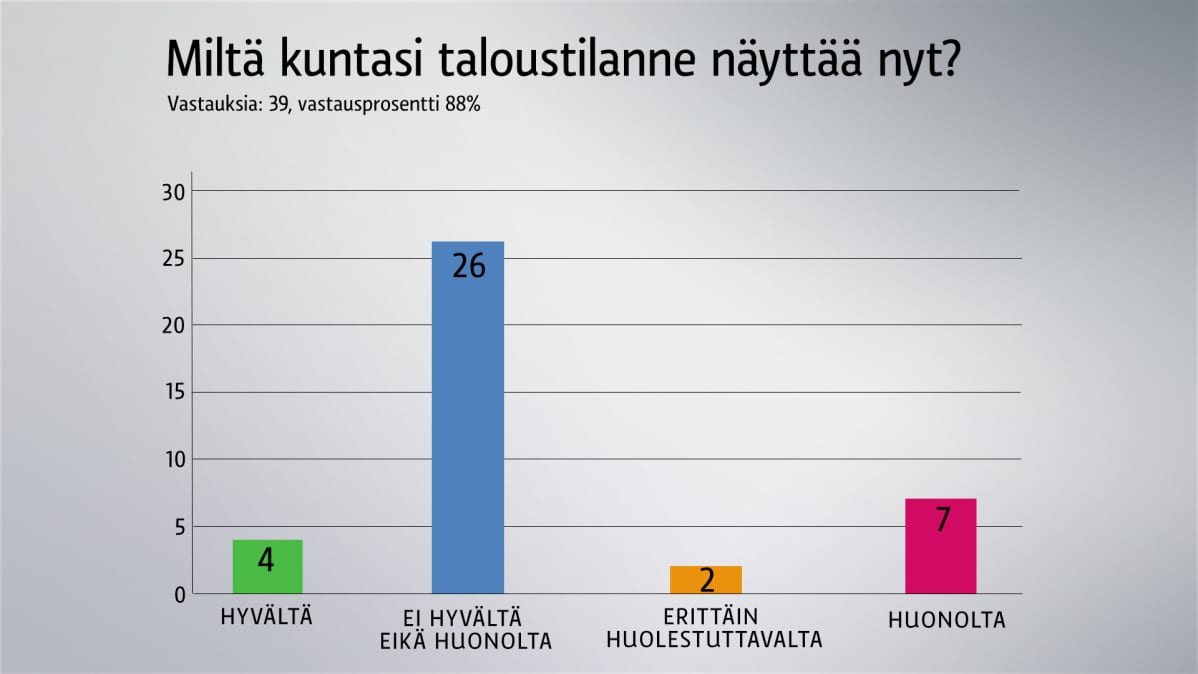 Taulukko kunnanjohtajien vastauksista kunnan taloustilanteesta.