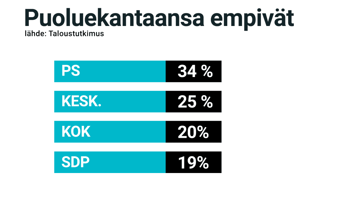 Puoluekantaansa empivät puolueissa