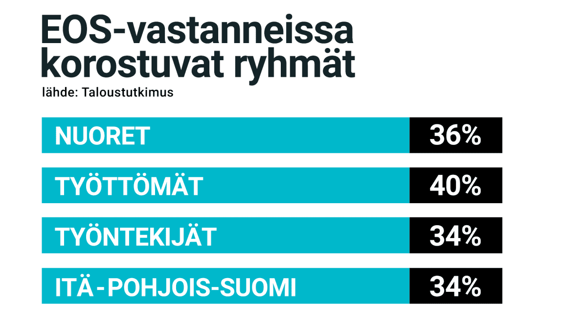 EOS-vastaneissa korostuvat ryhmät