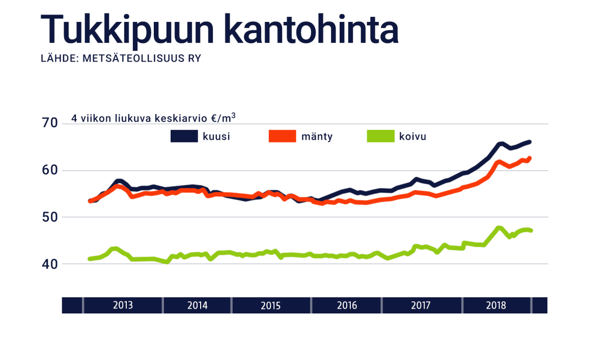 Tukkipuun kantohinta 2013 - 2018