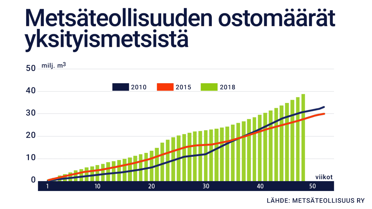 Metsäteollisuuden puun ostomäärät yksityismetsistä 2010, 2015 ja 2018