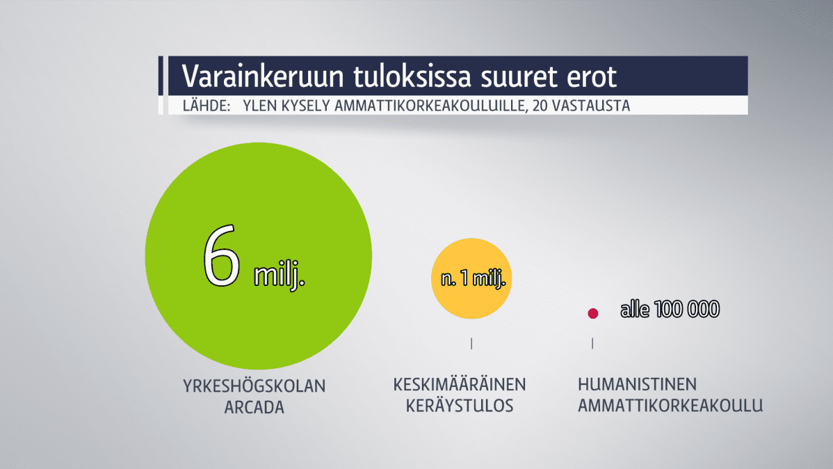 Grafiikka ammattikorkeakoulujen varainhankinnan tuloksista.
