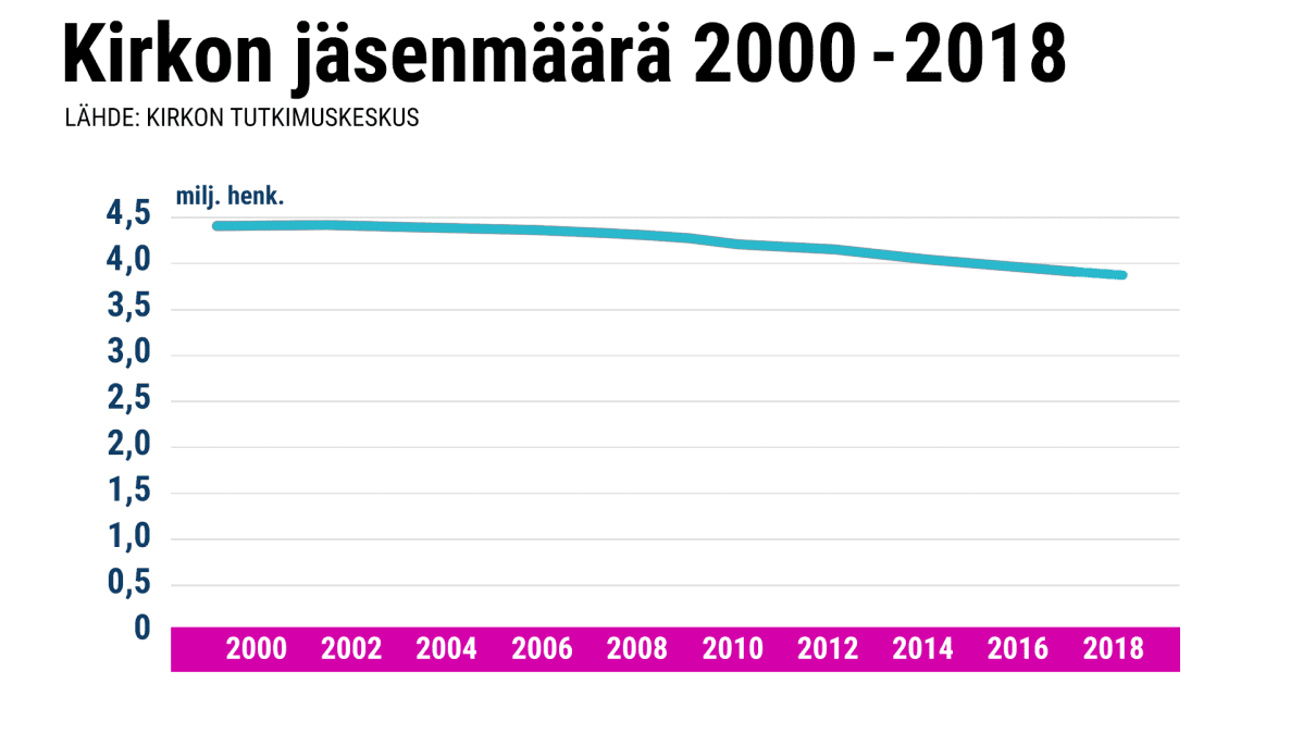 kirkon jäsenmäärä