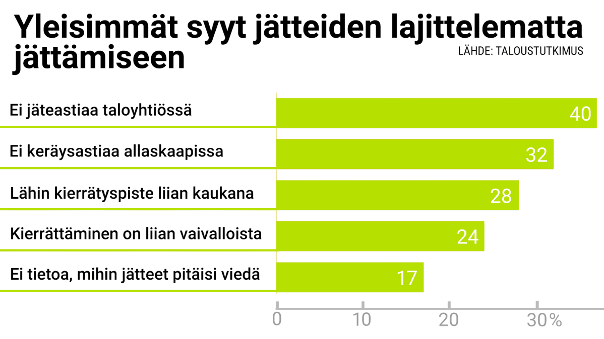 Yleisimmät syyt jätteiden lajittelematta jättämiseen -grafiikka