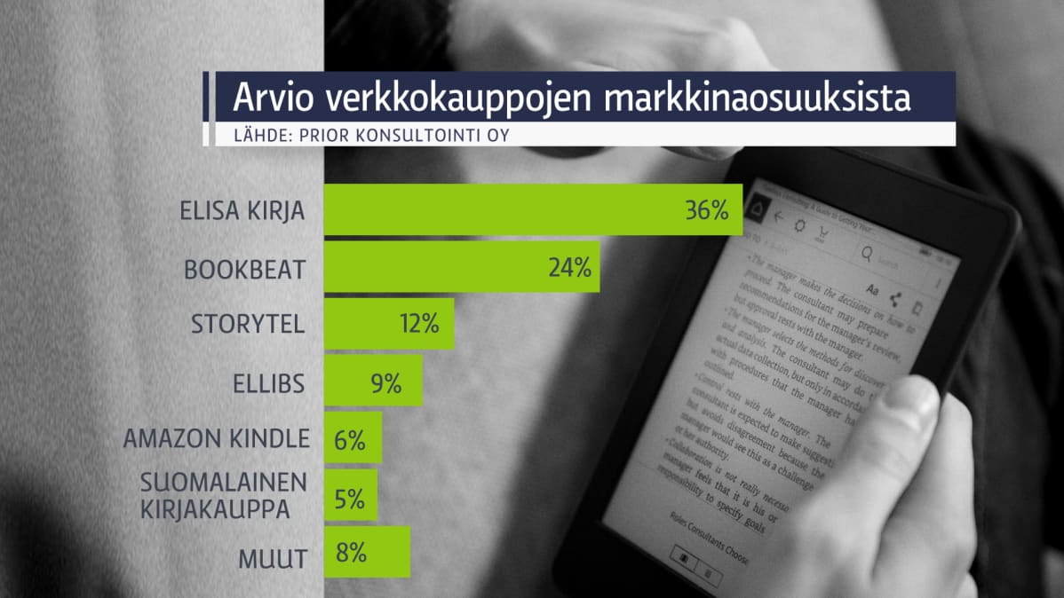 Arvio e-kirjojen markkinaosuuksista.