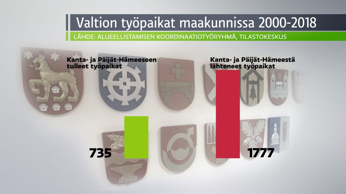 Grafiikka valtion työpaikat maakunnissa 2000-2018