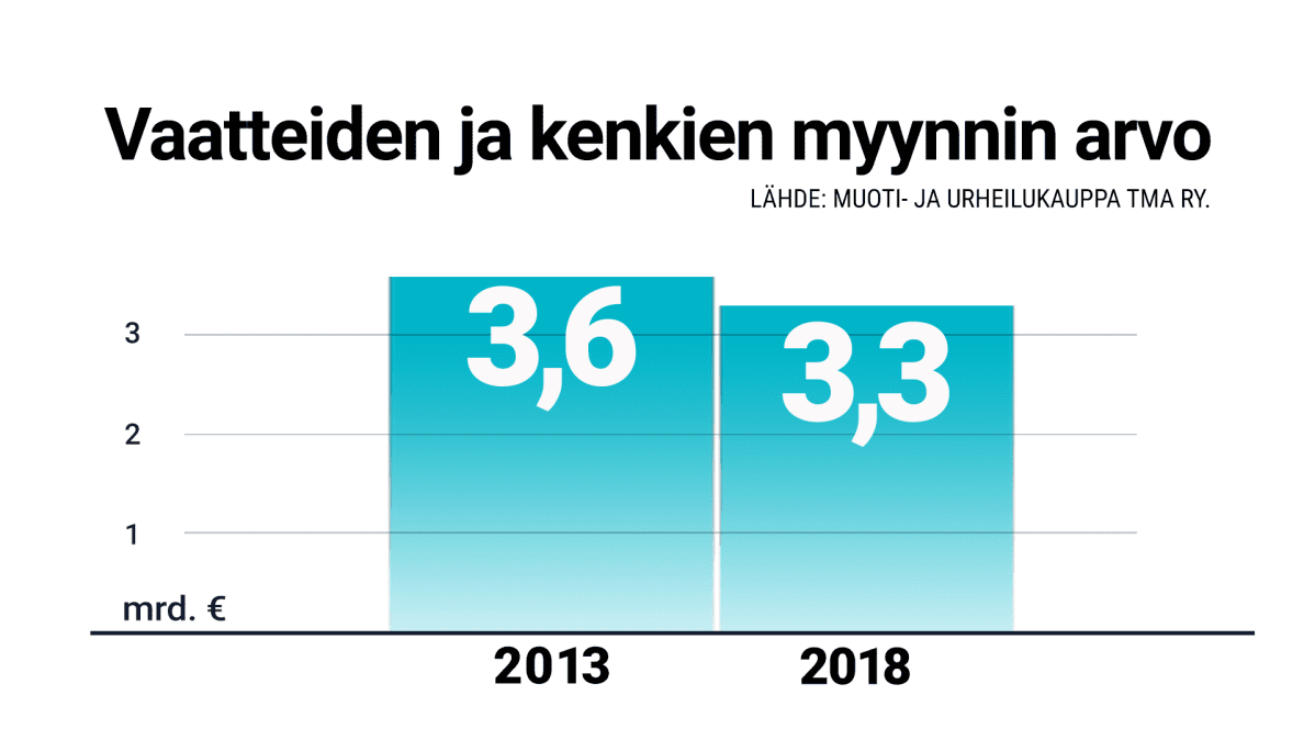 Vaatteiden ja kenkien myynnin arvo