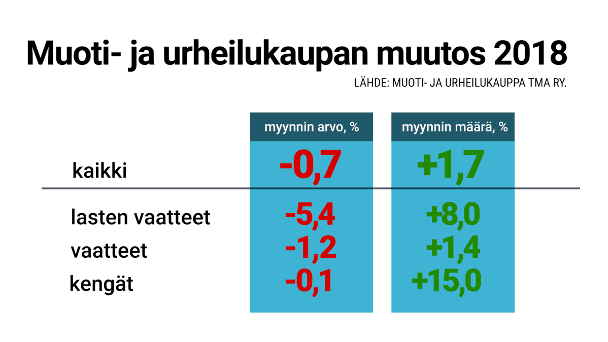 Vaatteiden ja kenkien myynnin muutos