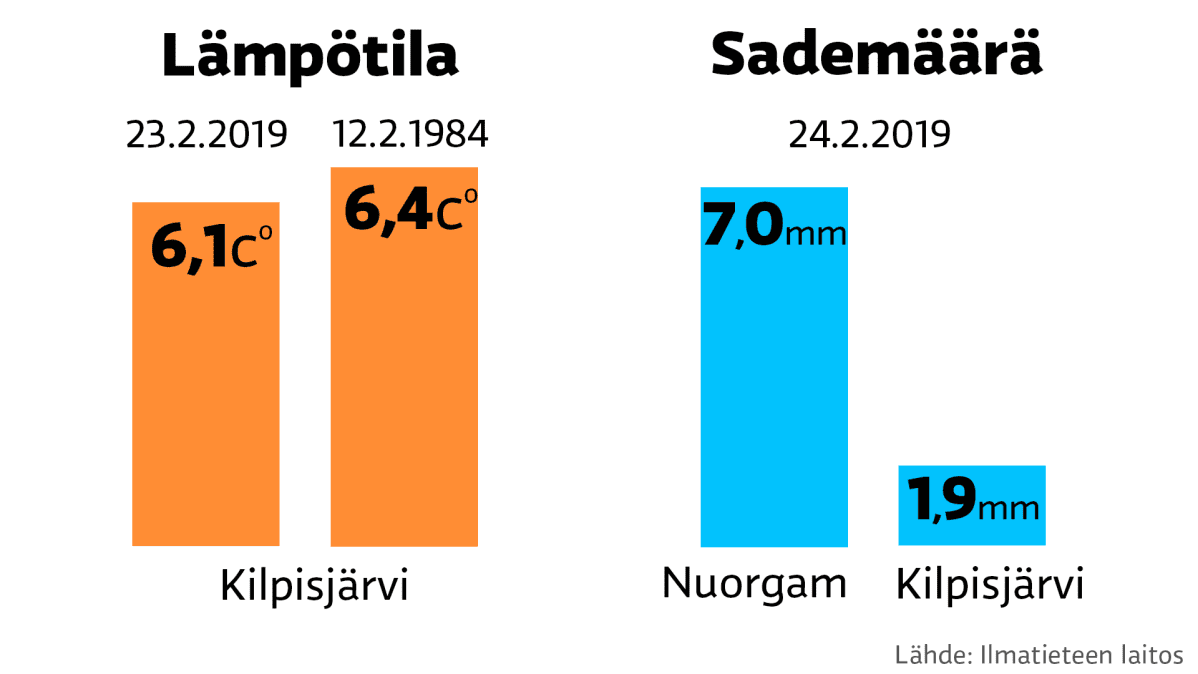 Säägrafiikka kilpisjärvi helmikuu
