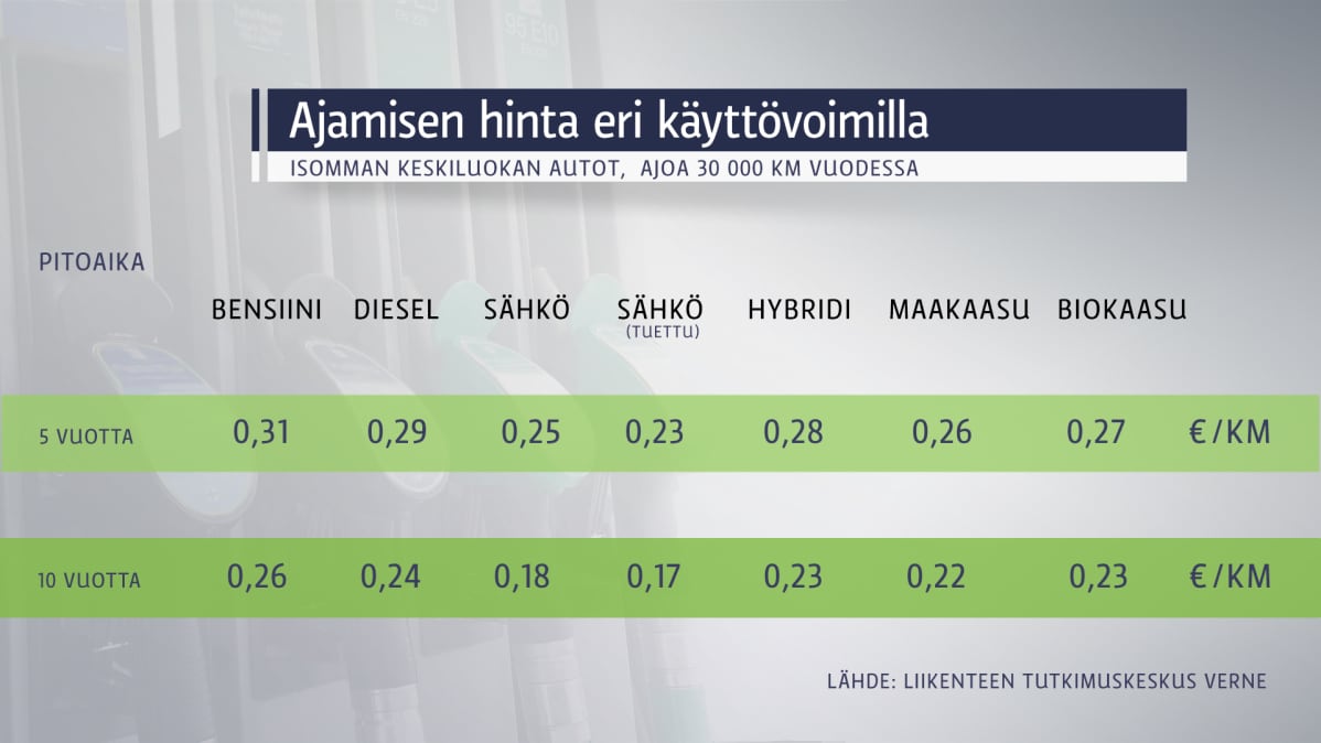 Polttoaineiden hinnat vertailu