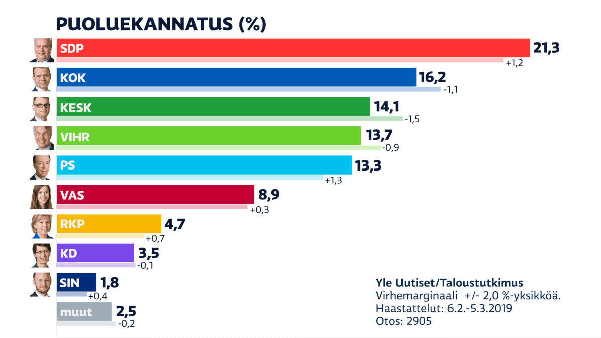 Puoluekannatus-grafiikka.