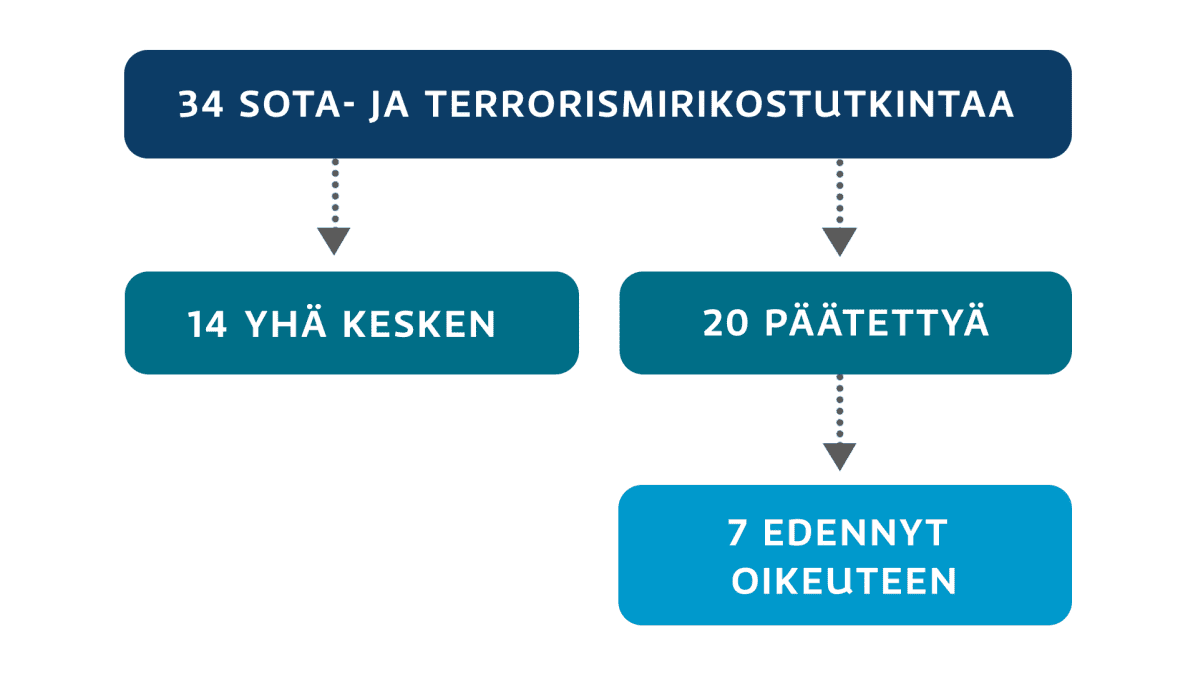 Terrorismitutkintakaavio