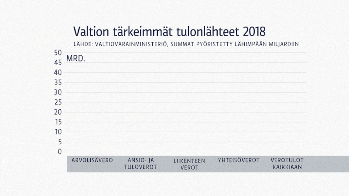 Valtion tärkeimmät tulonlähteet 2018.