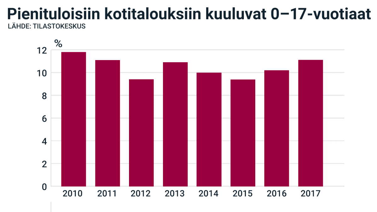 pientuloiset kotitaloudet -grafiikka