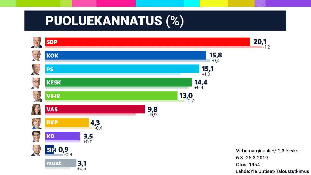 Puoluekannatus 3/2019