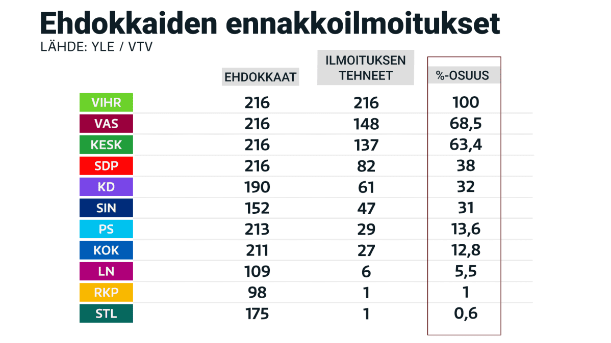 Ehdokkaiden ennakkoilmoitukset