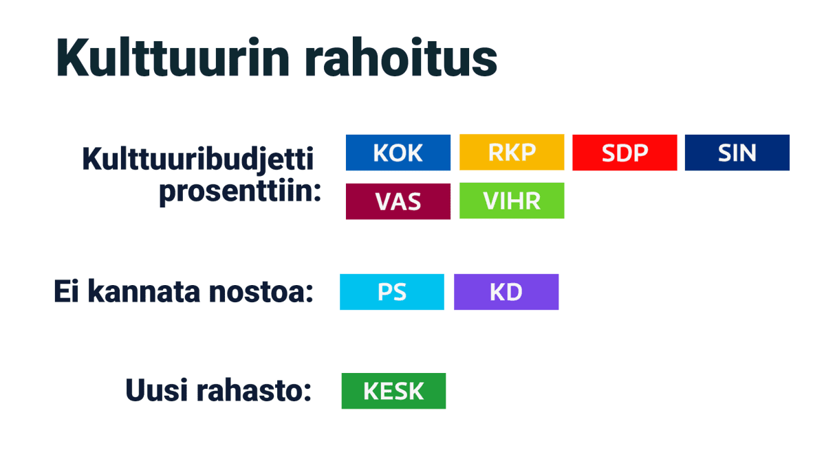 Kulttuurin rahoitus puoluettain