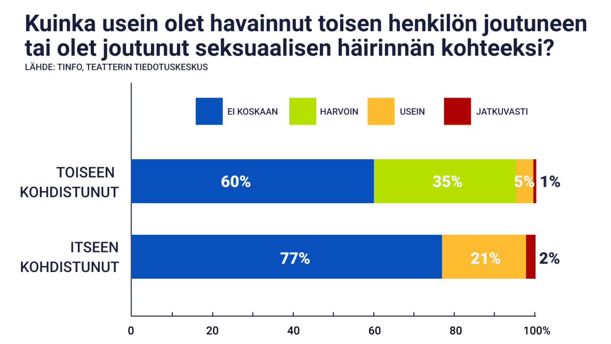 seksuaalinen häirintä teatterissa