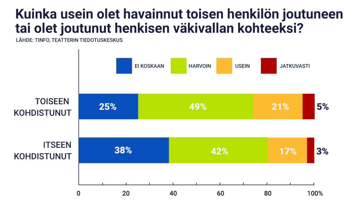 HENKINEN VÄKIVALTA teatterissa