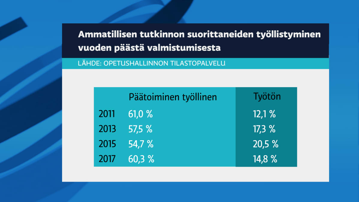 Grafiikka ammattiin valmistuneiden työllistymisestä 2011-2017. Päätoimisia työllisiä pitkästä aikaa taas enemmän, työttömiä vähemmän.