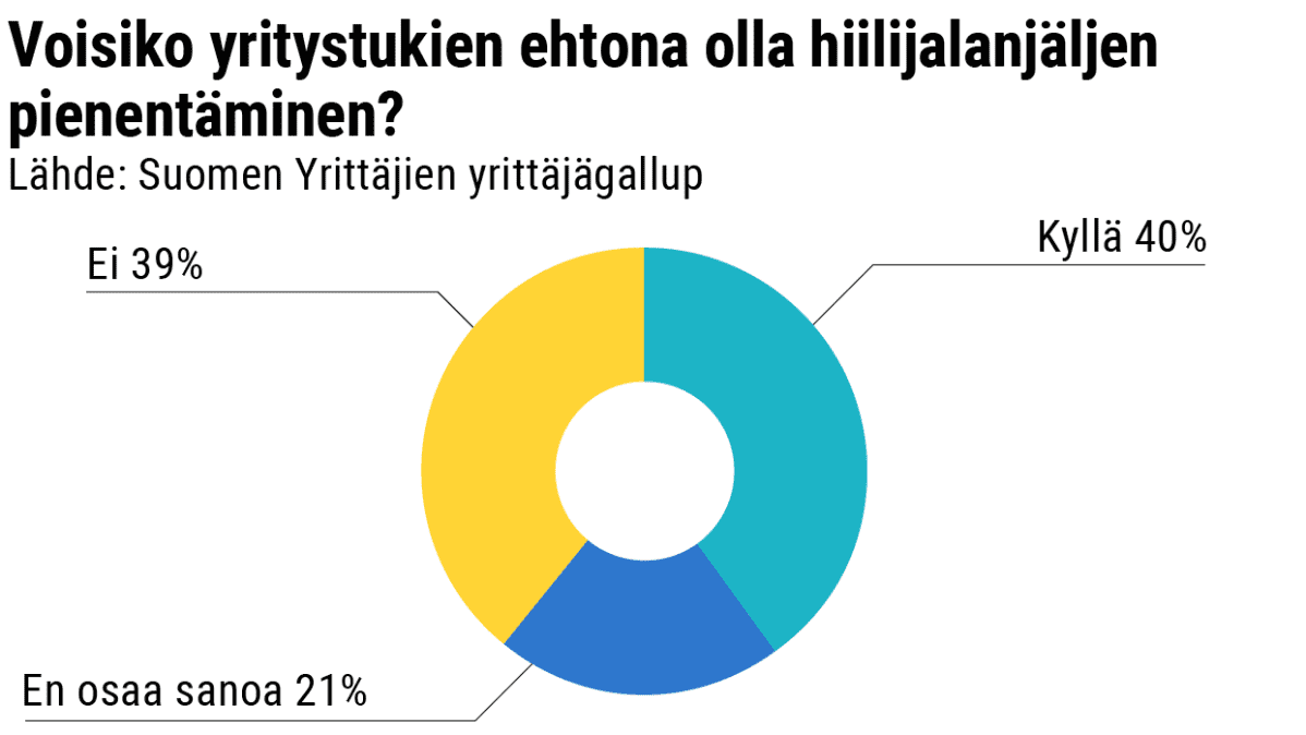 Voisiko yritystukien ehtona olla hiilijalanjäljen pienentäminen? Kyllä 40%, En osaa sanoa 21%, Ei 39%