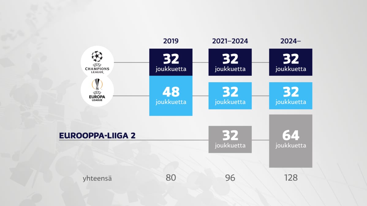 Uefan europelien muutos 2019–2024. Vuoden 2024 uudistus on vasta visiointiasteella.